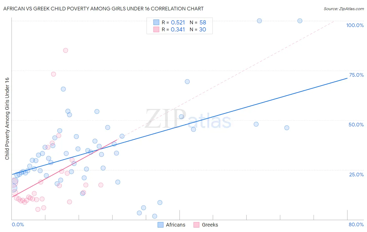 African vs Greek Child Poverty Among Girls Under 16