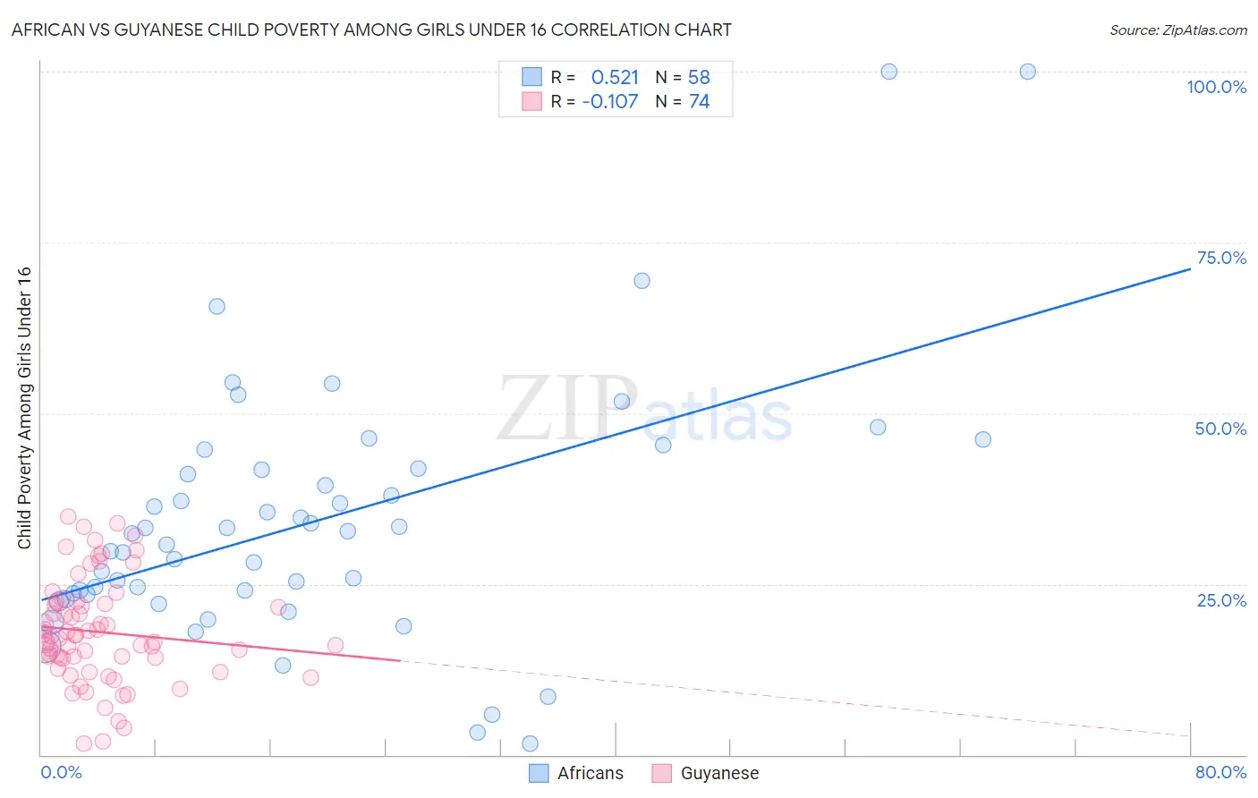 African vs Guyanese Child Poverty Among Girls Under 16