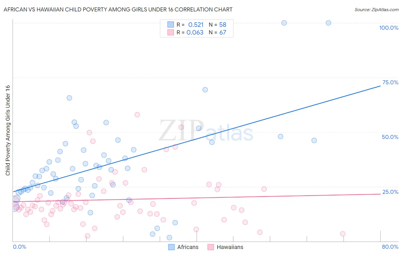 African vs Hawaiian Child Poverty Among Girls Under 16