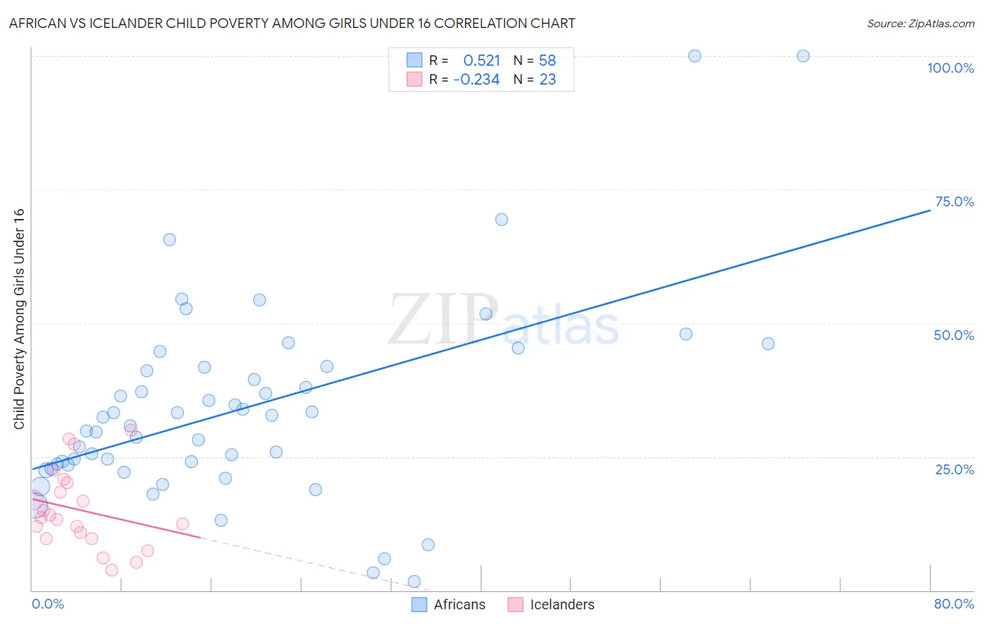 African vs Icelander Child Poverty Among Girls Under 16