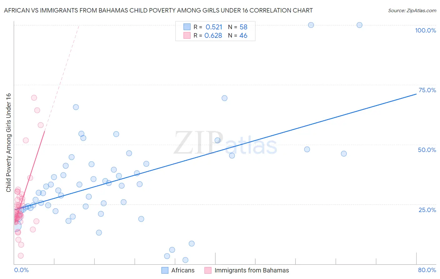 African vs Immigrants from Bahamas Child Poverty Among Girls Under 16