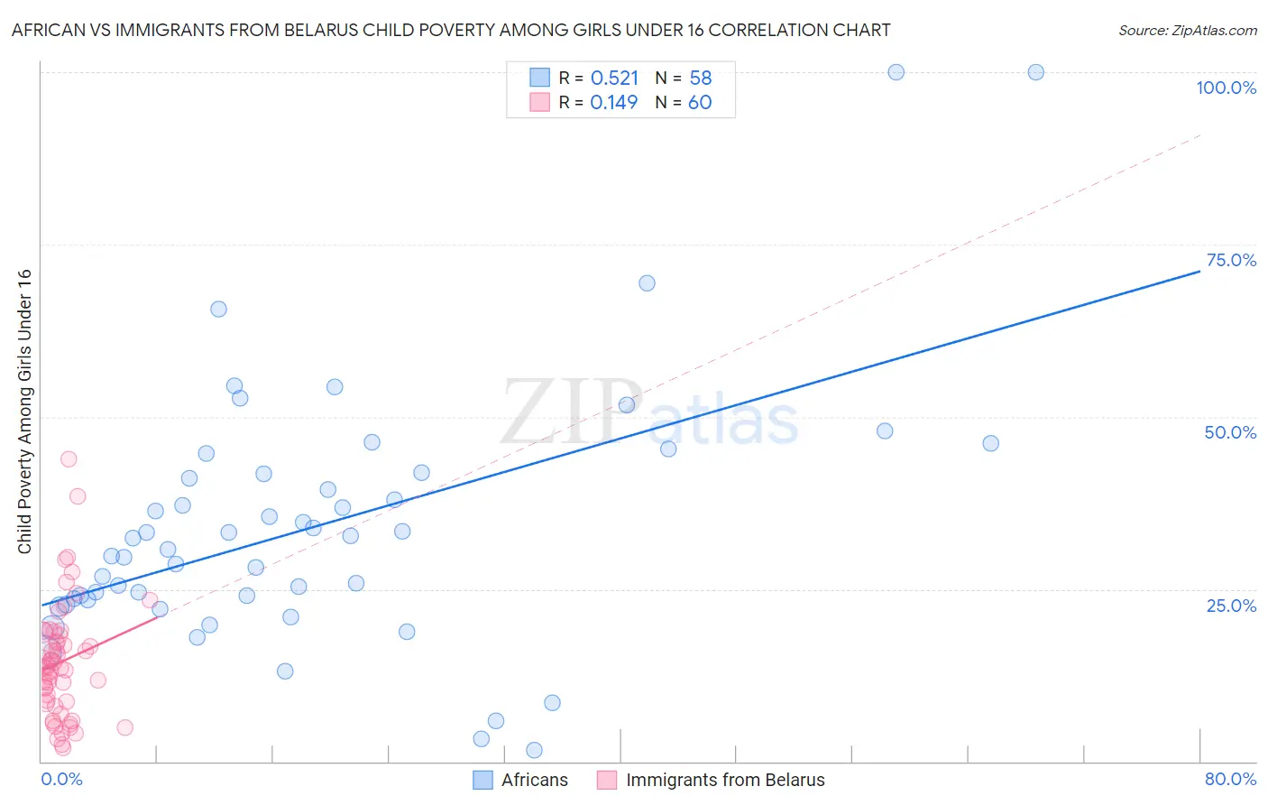 African vs Immigrants from Belarus Child Poverty Among Girls Under 16