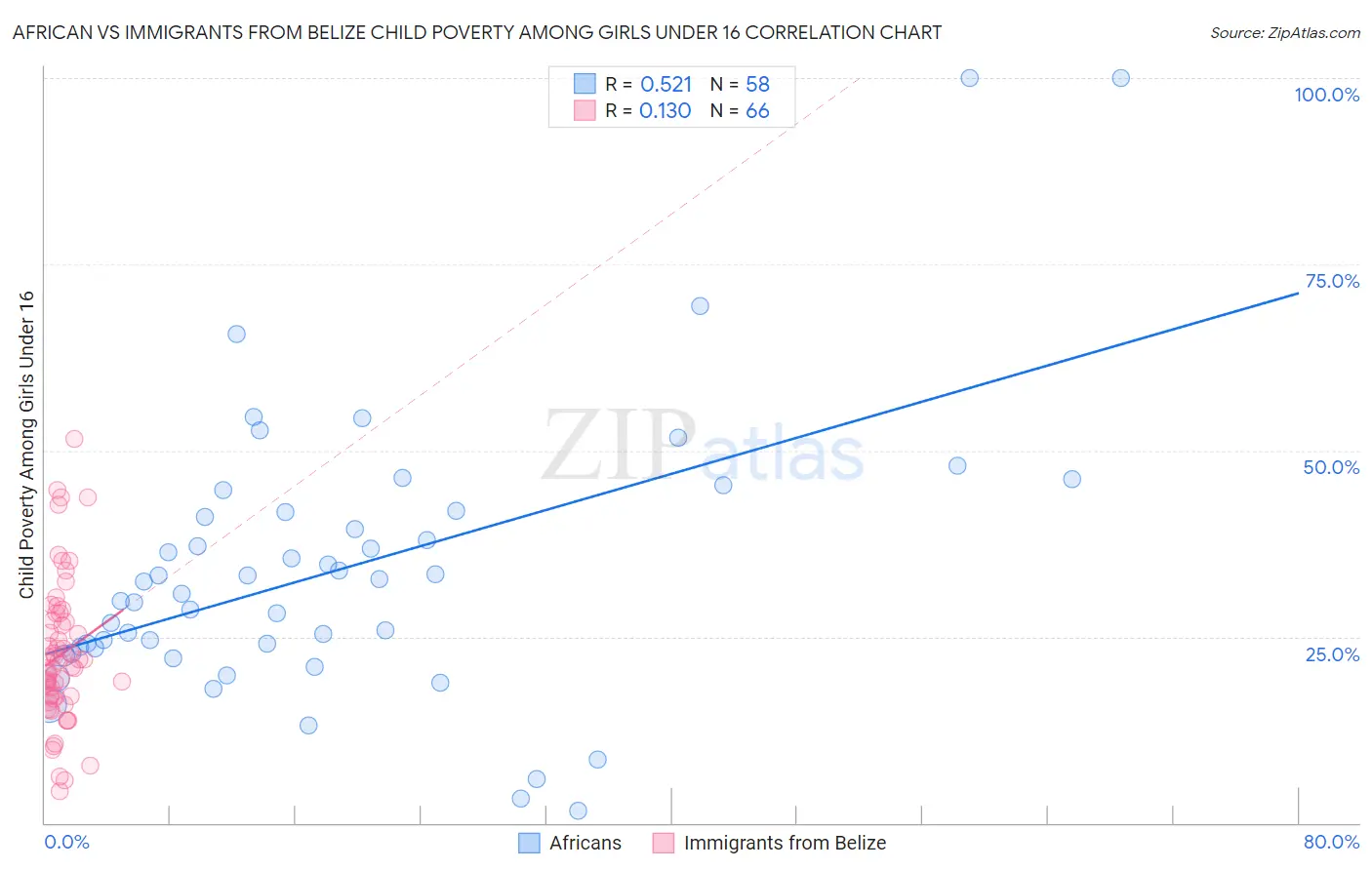 African vs Immigrants from Belize Child Poverty Among Girls Under 16