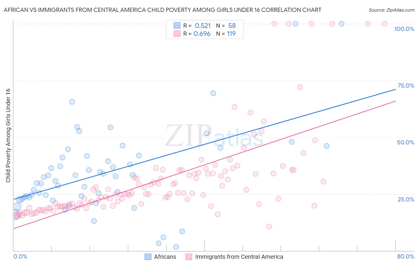 African vs Immigrants from Central America Child Poverty Among Girls Under 16