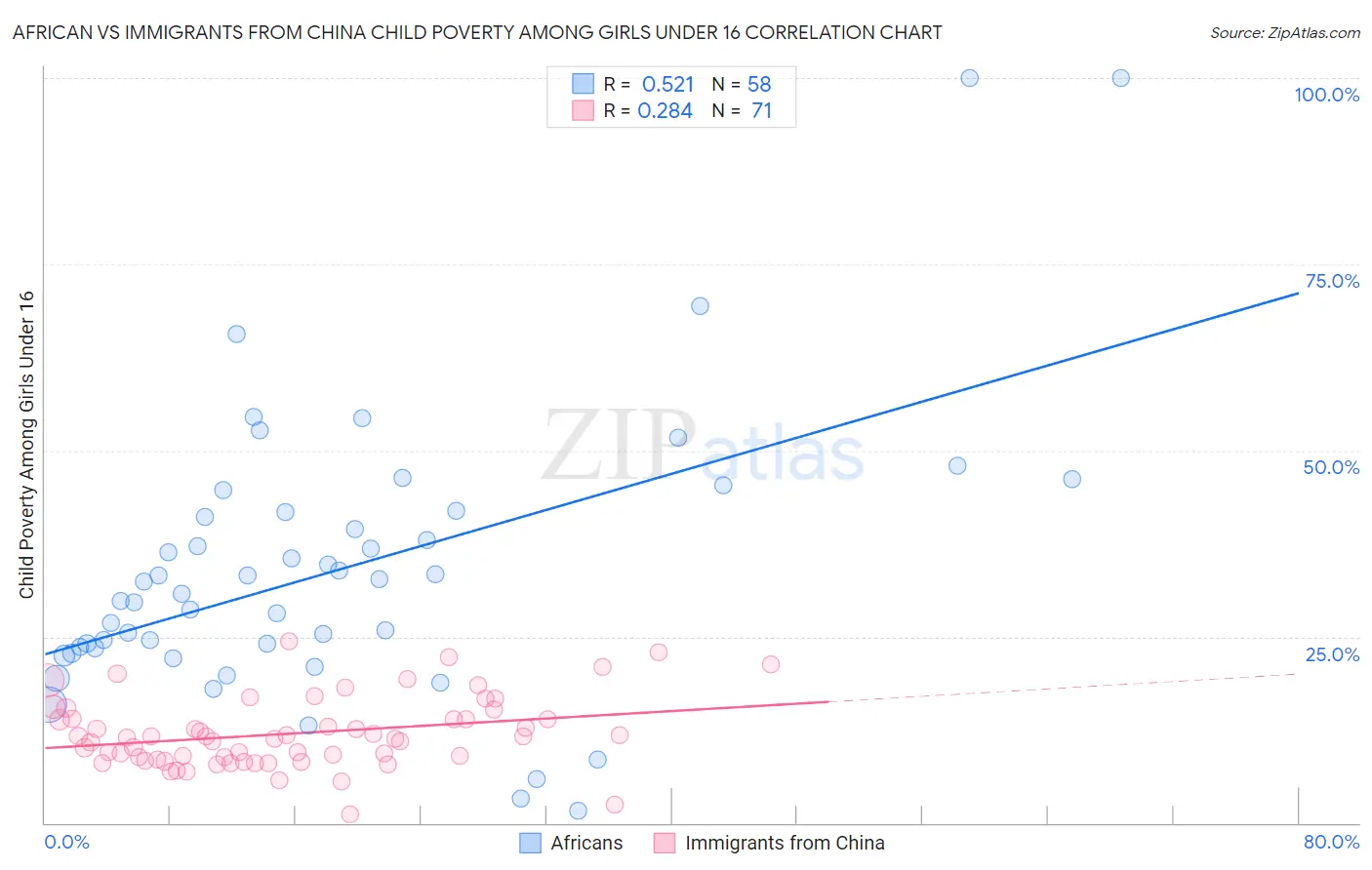 African vs Immigrants from China Child Poverty Among Girls Under 16