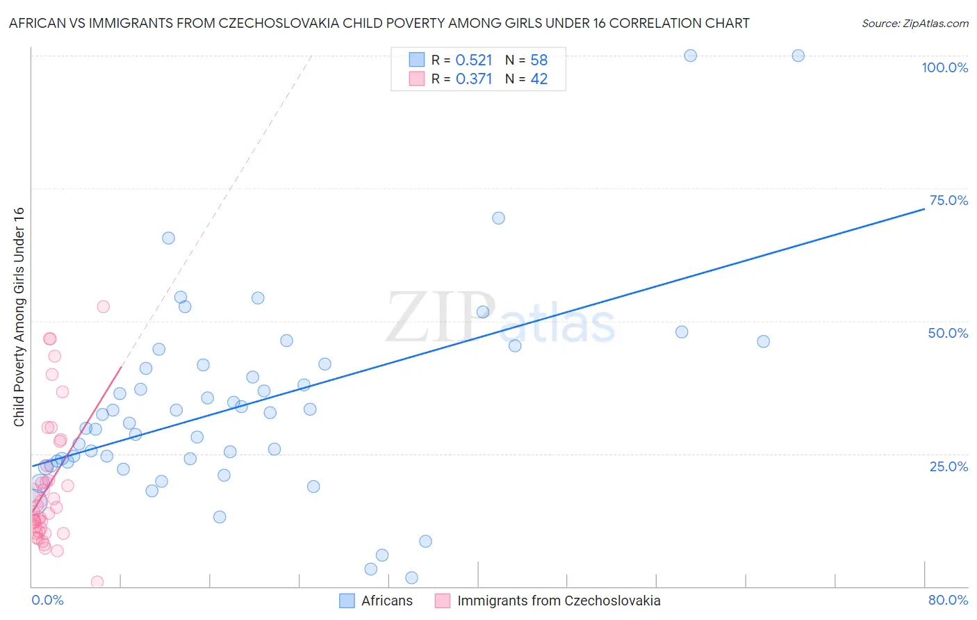 African vs Immigrants from Czechoslovakia Child Poverty Among Girls Under 16