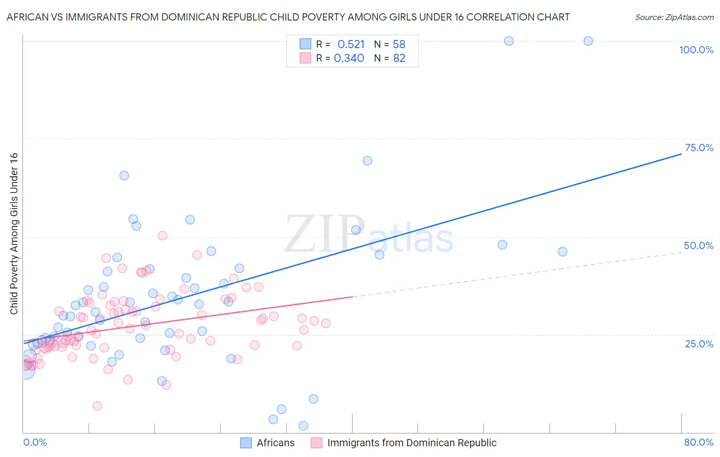 African vs Immigrants from Dominican Republic Child Poverty Among Girls Under 16