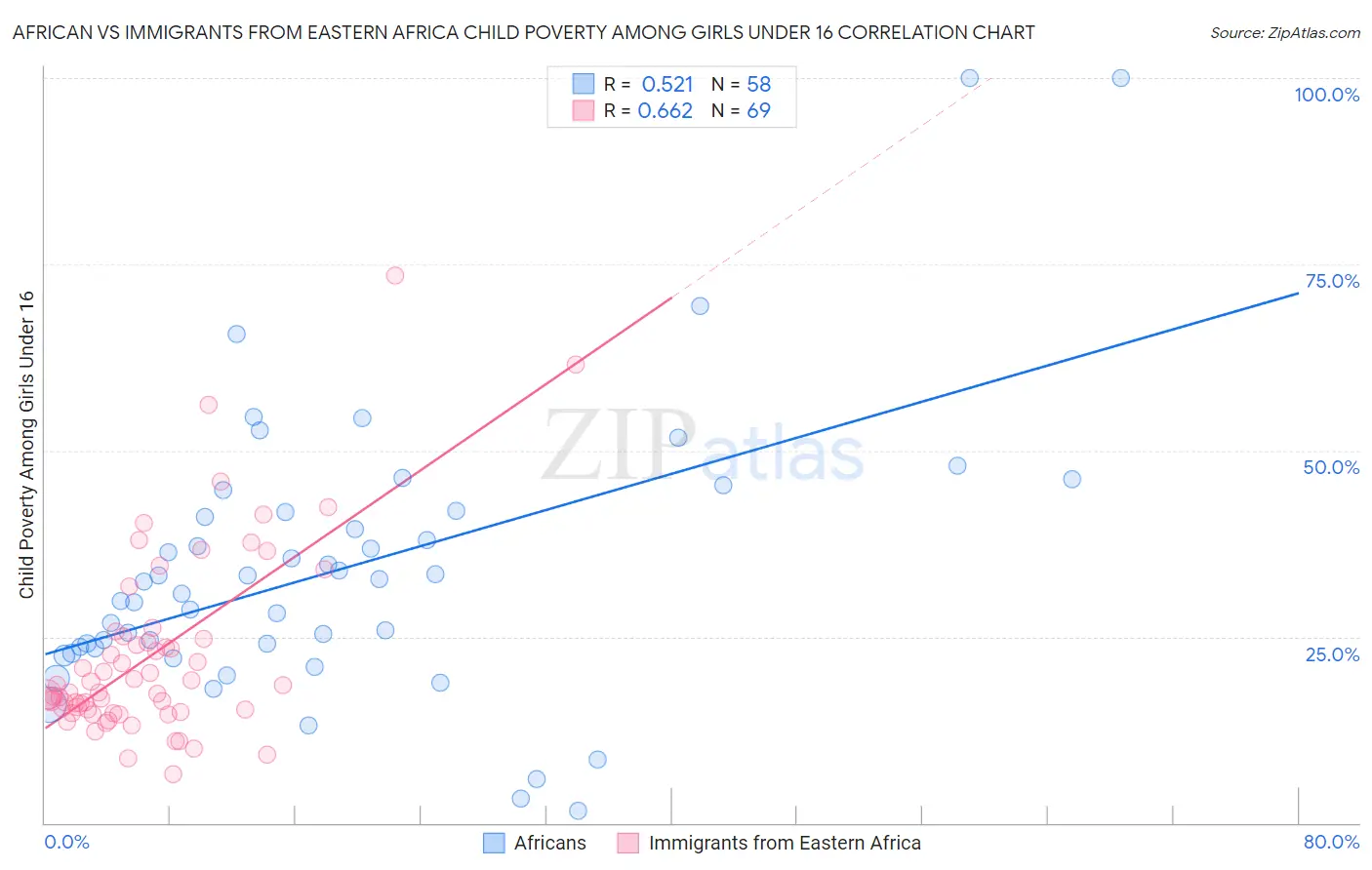 African vs Immigrants from Eastern Africa Child Poverty Among Girls Under 16
