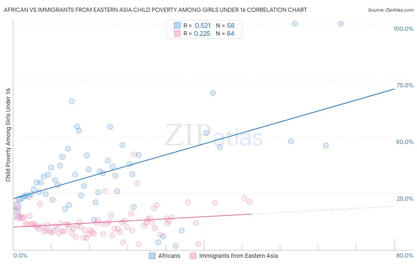African vs Immigrants from Eastern Asia Child Poverty Among Girls Under 16