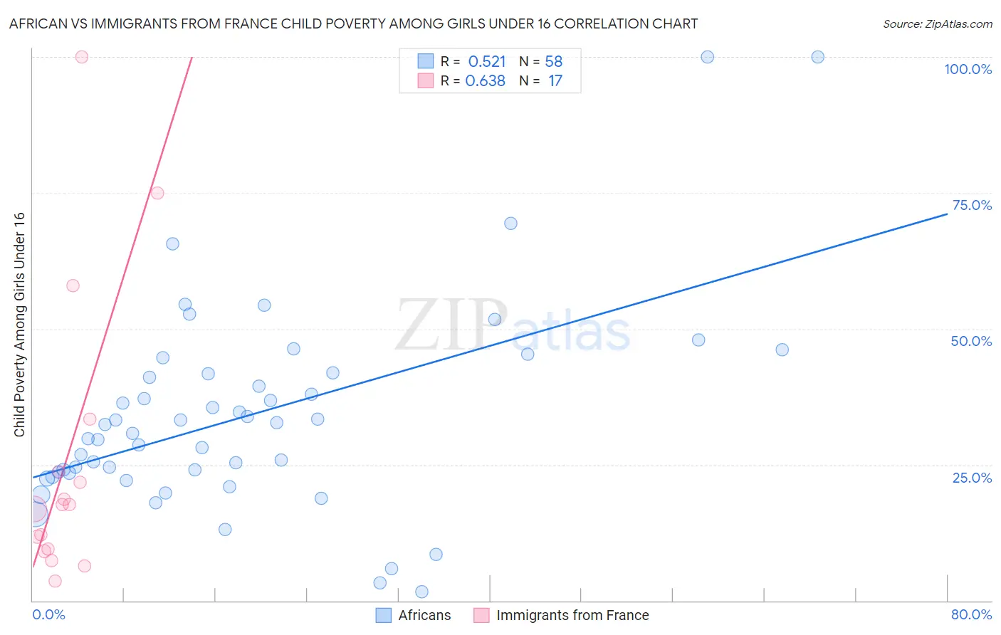 African vs Immigrants from France Child Poverty Among Girls Under 16