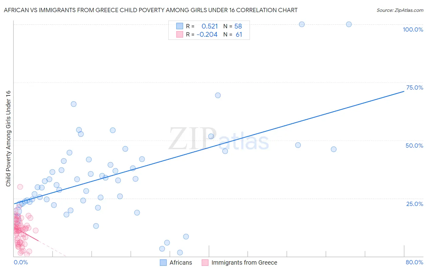 African vs Immigrants from Greece Child Poverty Among Girls Under 16