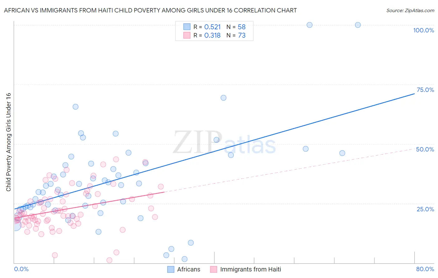 African vs Immigrants from Haiti Child Poverty Among Girls Under 16