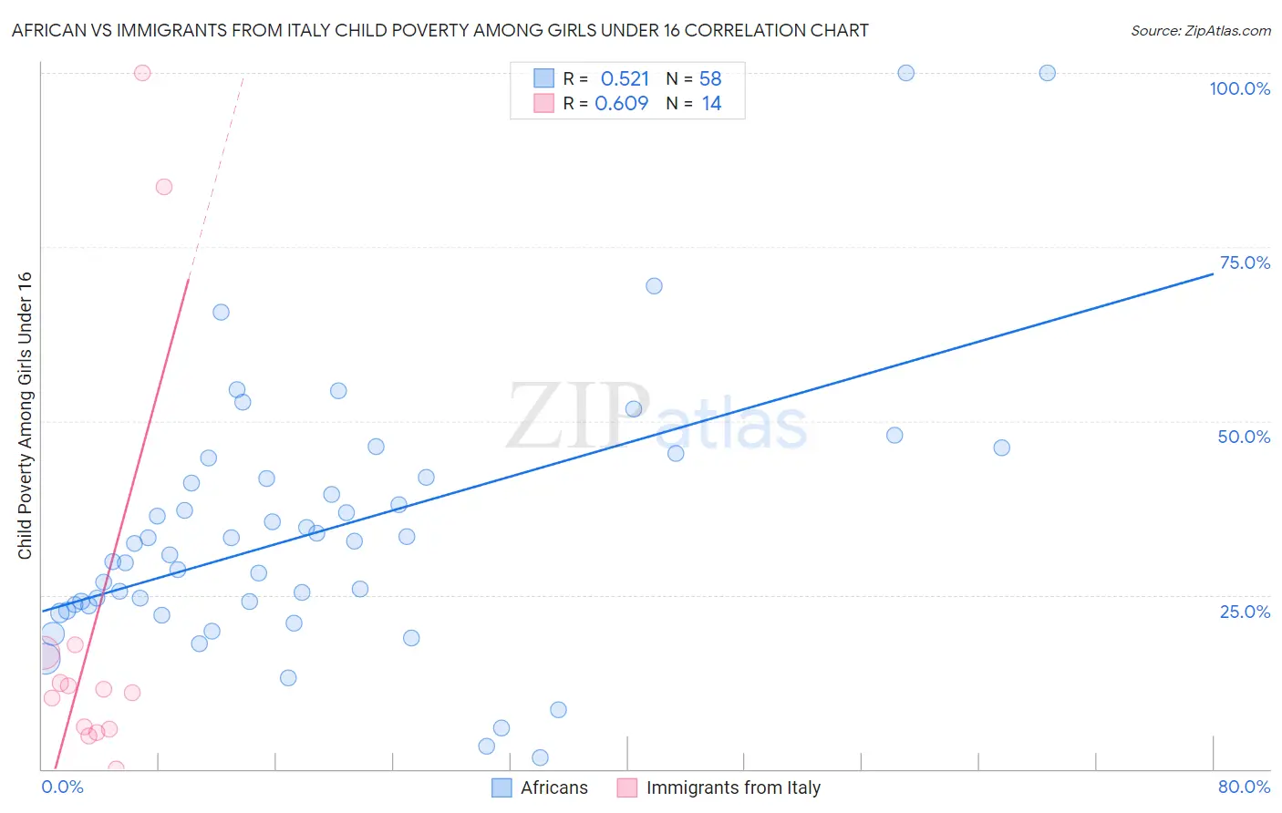 African vs Immigrants from Italy Child Poverty Among Girls Under 16