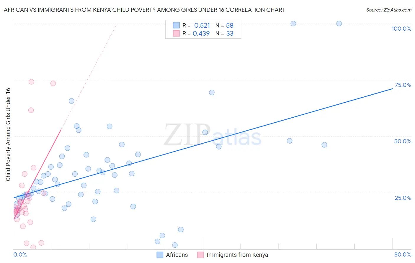 African vs Immigrants from Kenya Child Poverty Among Girls Under 16