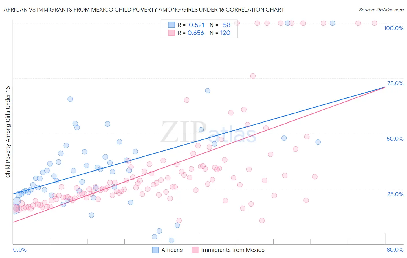 African vs Immigrants from Mexico Child Poverty Among Girls Under 16