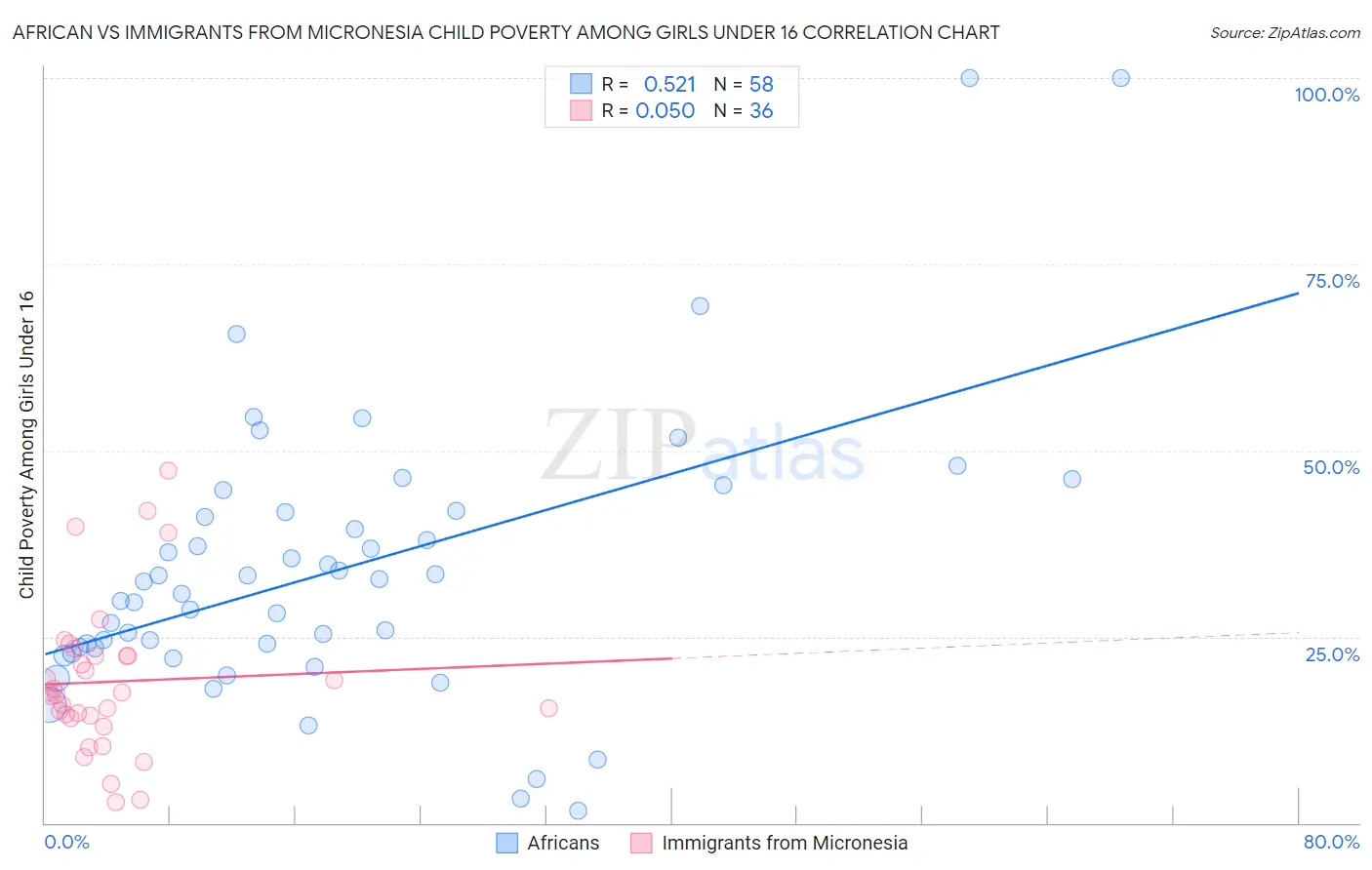 African vs Immigrants from Micronesia Child Poverty Among Girls Under 16