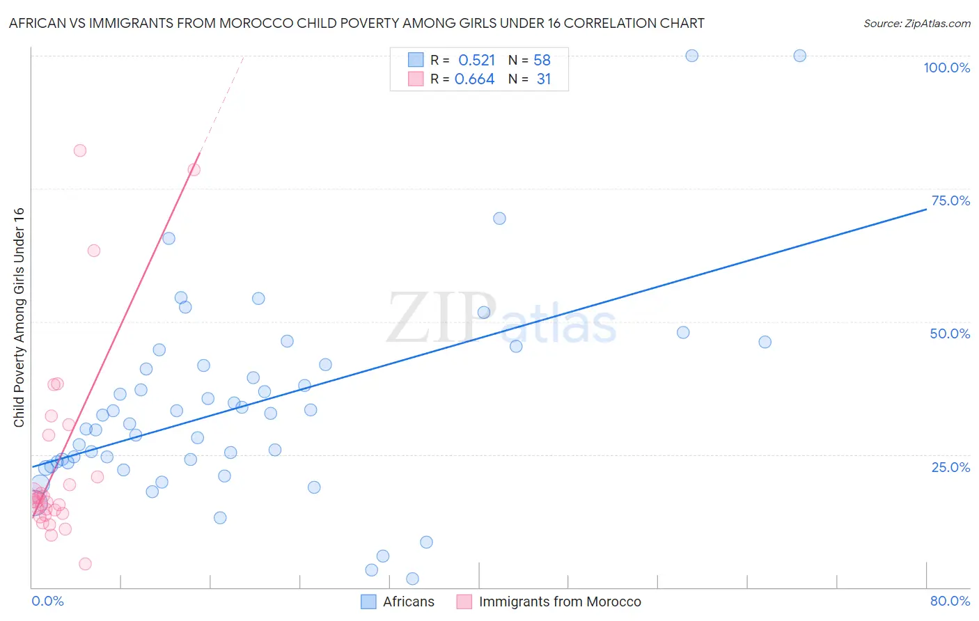 African vs Immigrants from Morocco Child Poverty Among Girls Under 16