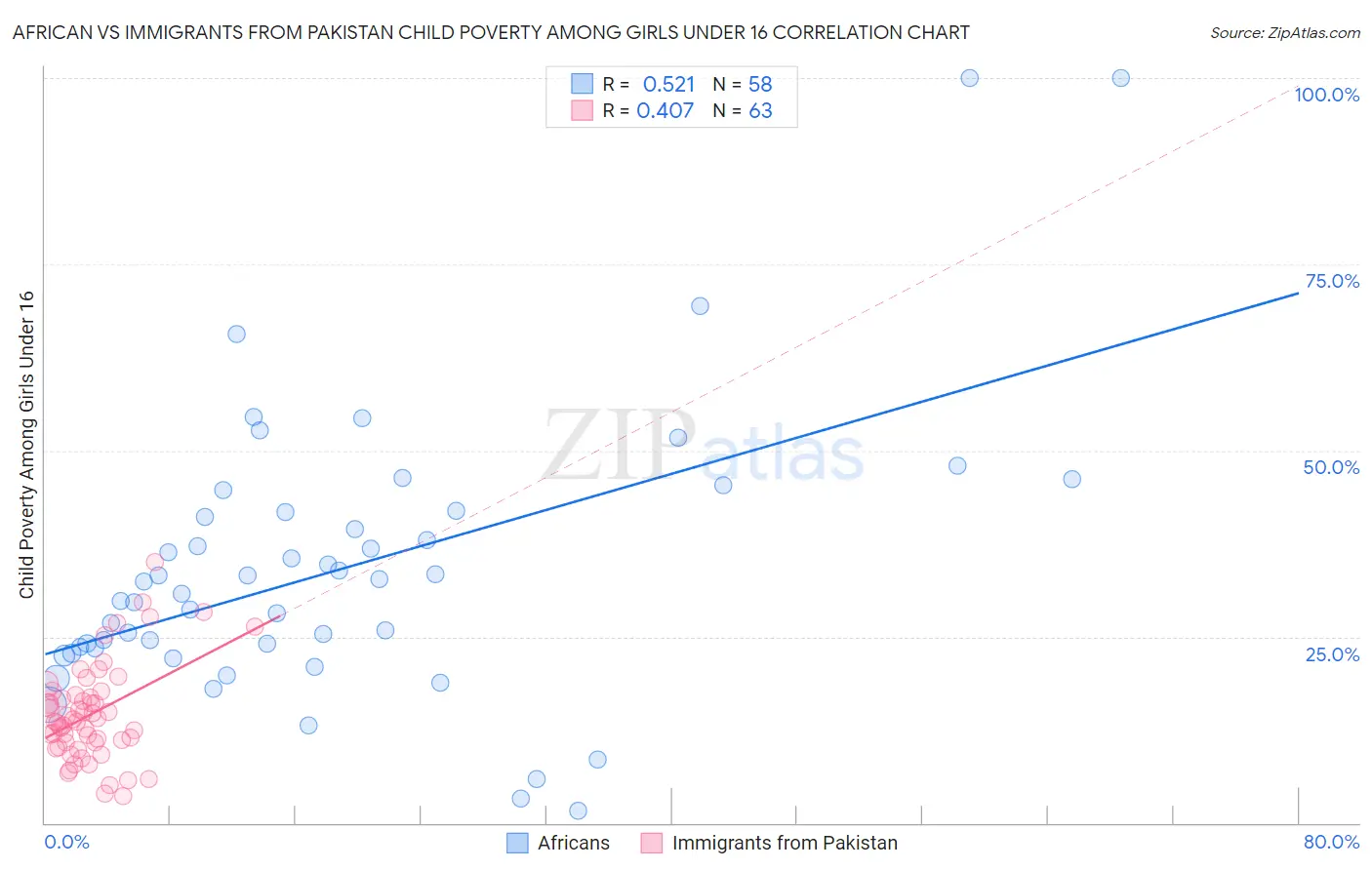 African vs Immigrants from Pakistan Child Poverty Among Girls Under 16