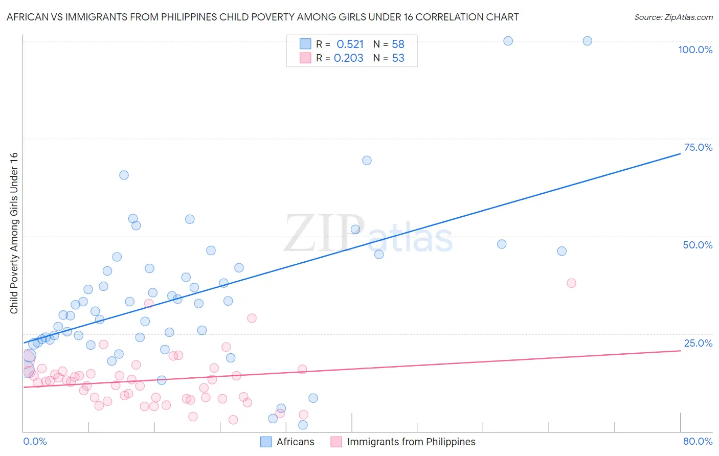 African vs Immigrants from Philippines Child Poverty Among Girls Under 16