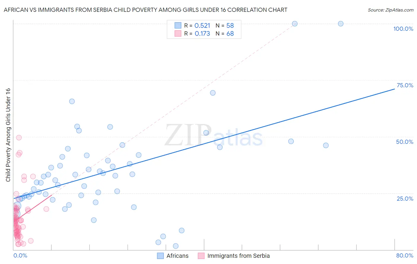 African vs Immigrants from Serbia Child Poverty Among Girls Under 16