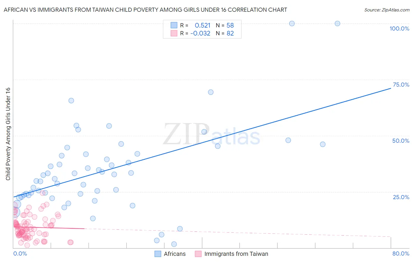 African vs Immigrants from Taiwan Child Poverty Among Girls Under 16