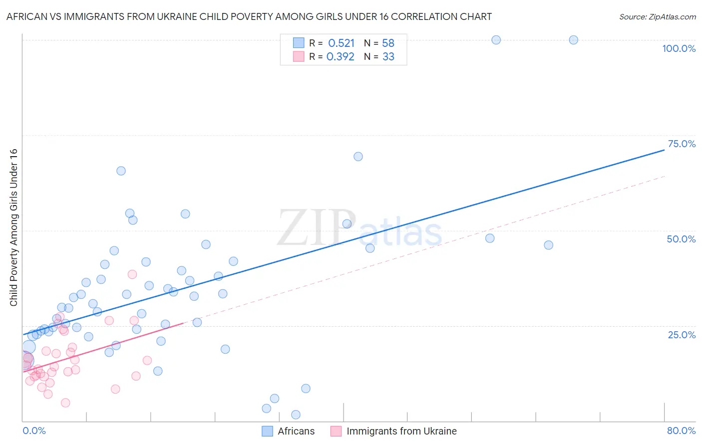 African vs Immigrants from Ukraine Child Poverty Among Girls Under 16