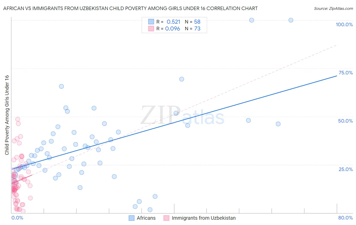 African vs Immigrants from Uzbekistan Child Poverty Among Girls Under 16