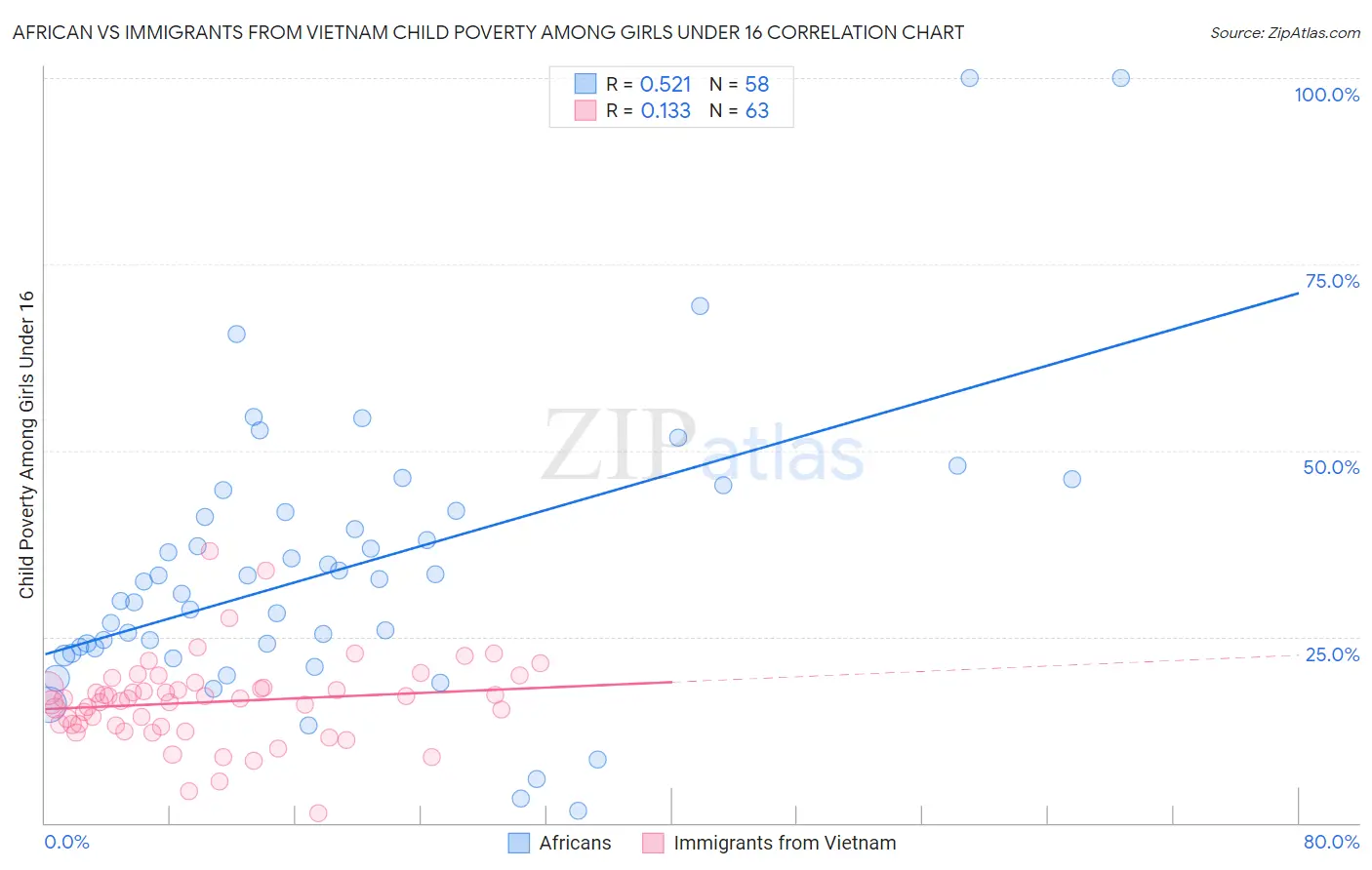 African vs Immigrants from Vietnam Child Poverty Among Girls Under 16