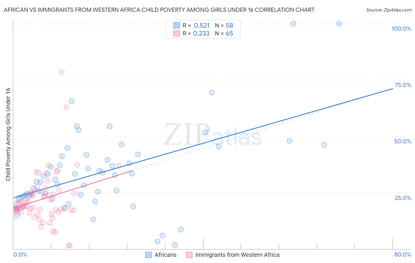 African vs Immigrants from Western Africa Child Poverty Among Girls Under 16