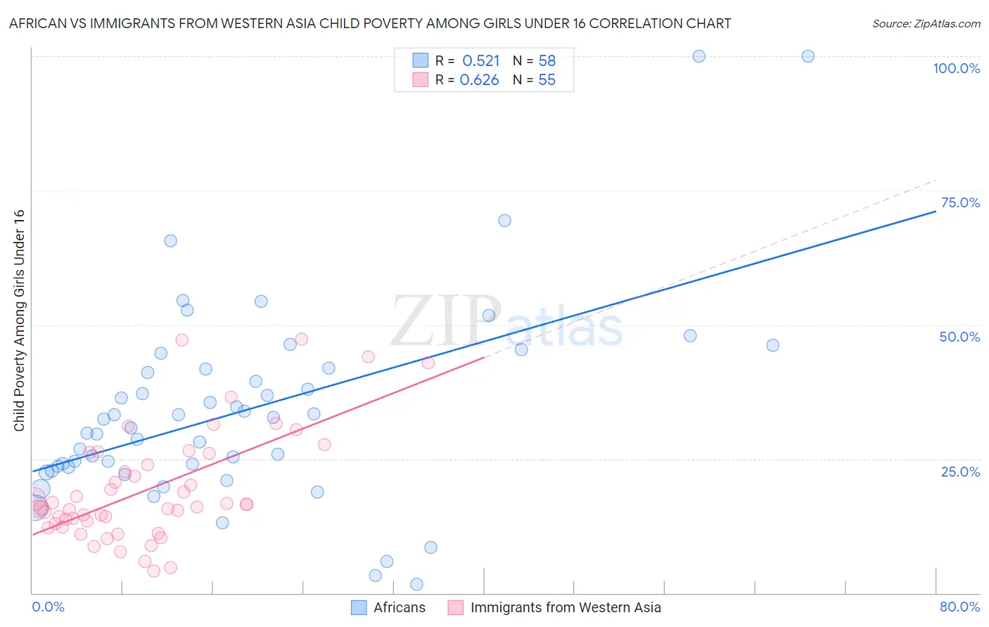 African vs Immigrants from Western Asia Child Poverty Among Girls Under 16