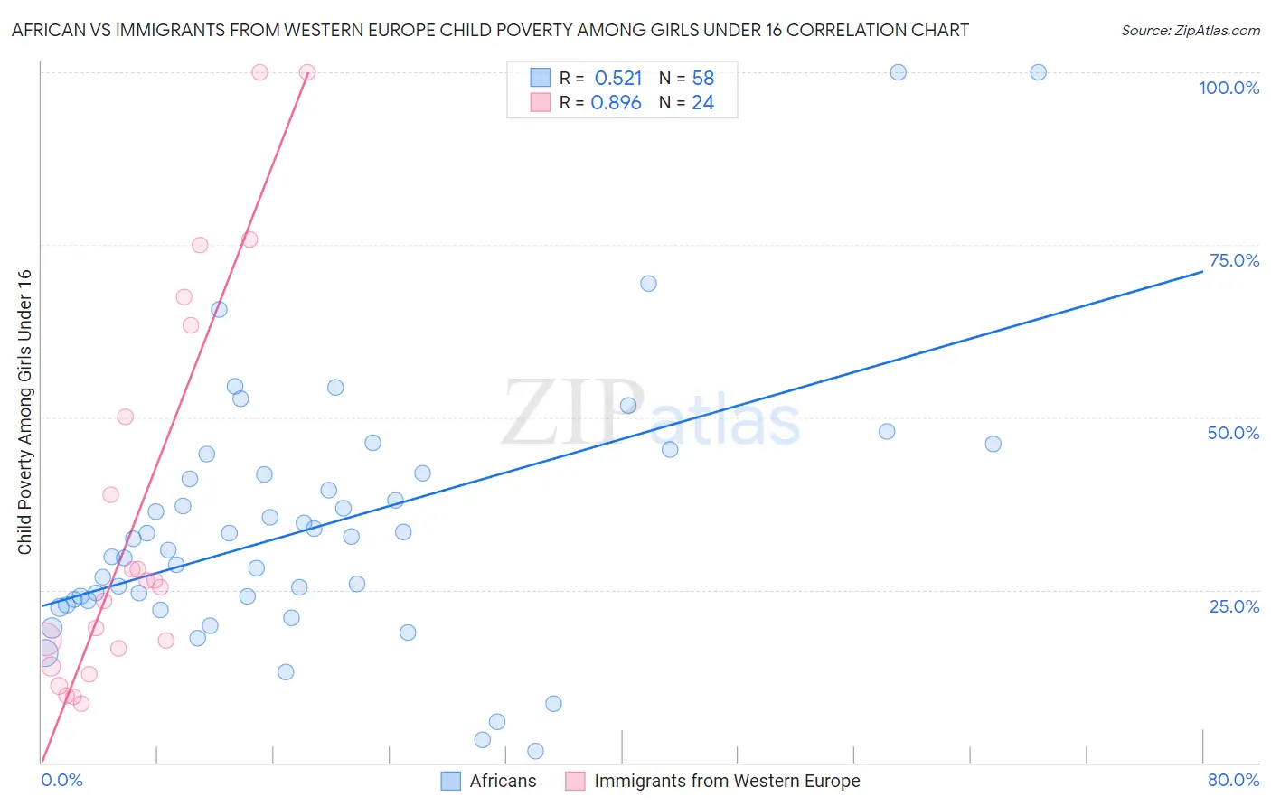African vs Immigrants from Western Europe Child Poverty Among Girls Under 16