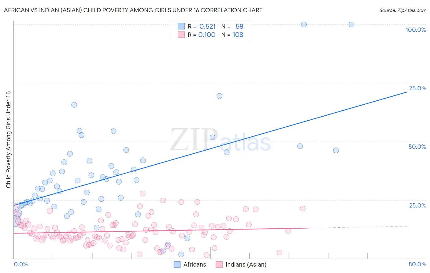 African vs Indian (Asian) Child Poverty Among Girls Under 16