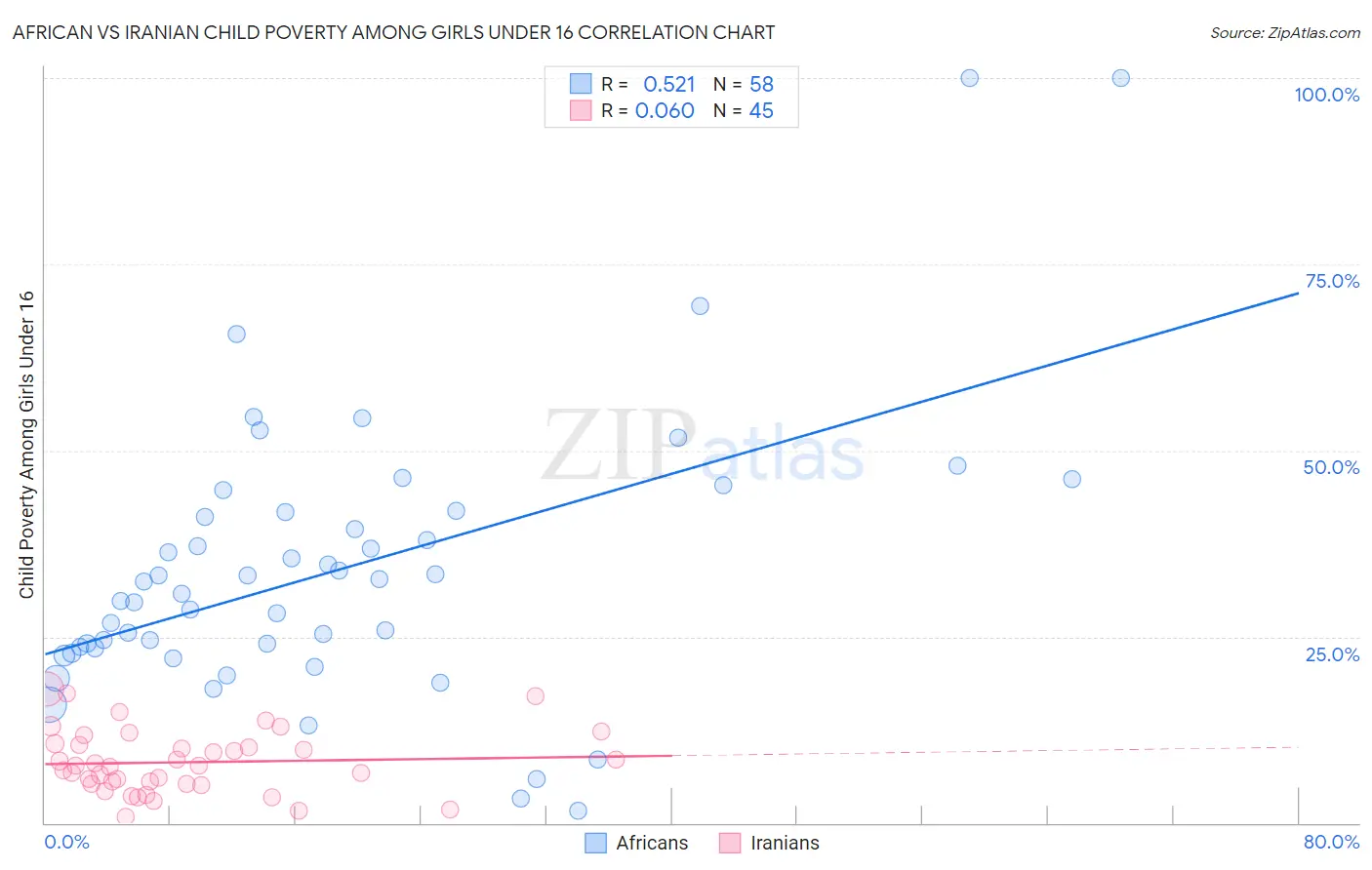 African vs Iranian Child Poverty Among Girls Under 16
