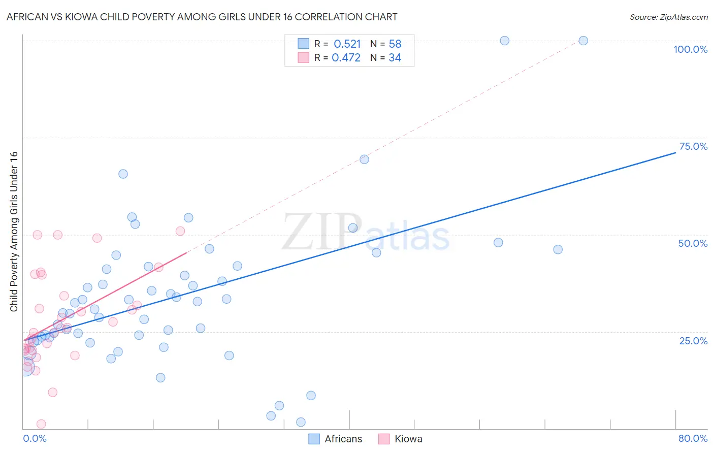African vs Kiowa Child Poverty Among Girls Under 16