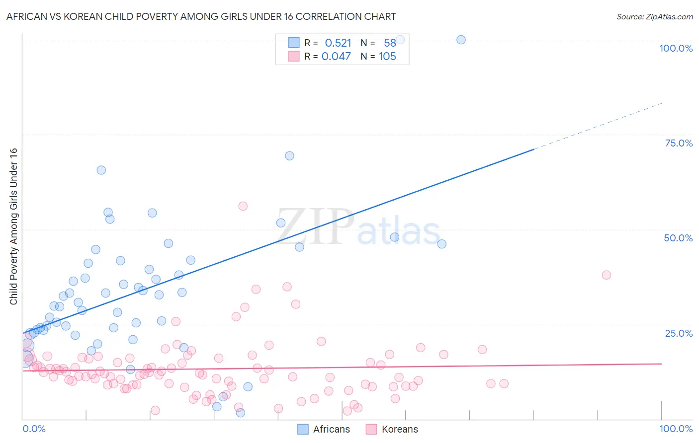 African vs Korean Child Poverty Among Girls Under 16