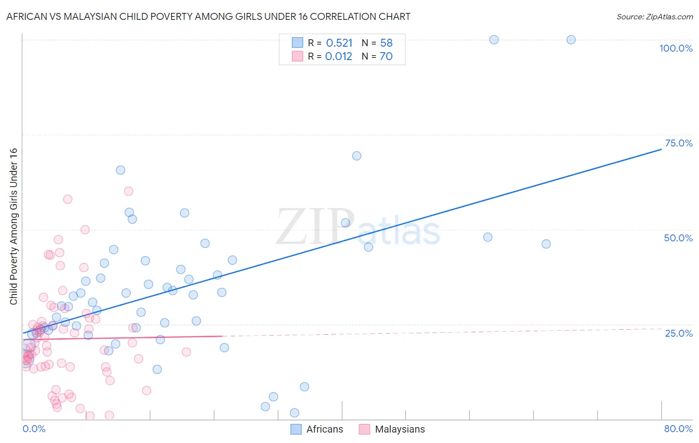 African vs Malaysian Child Poverty Among Girls Under 16
