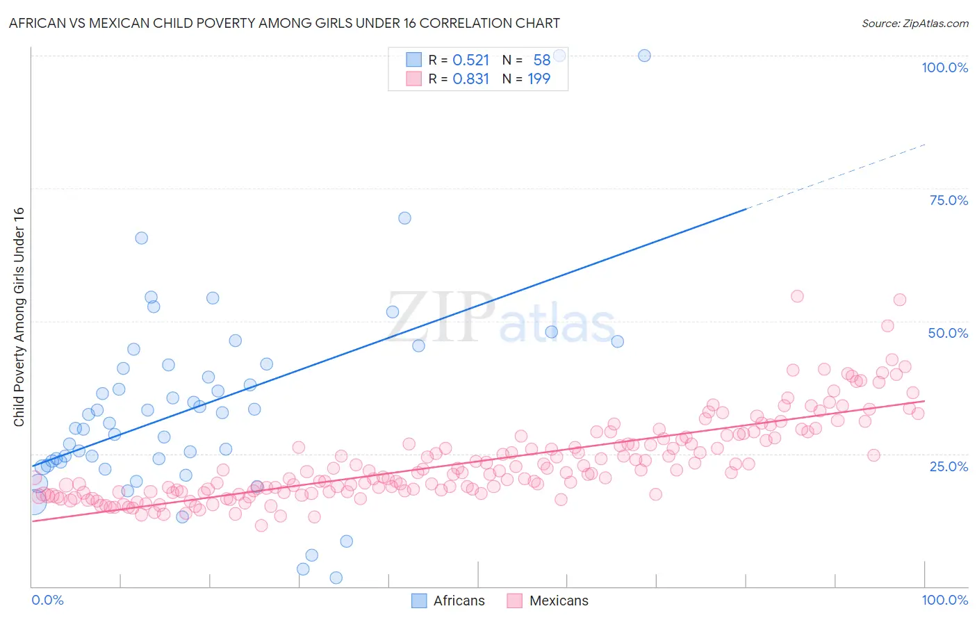 African vs Mexican Child Poverty Among Girls Under 16