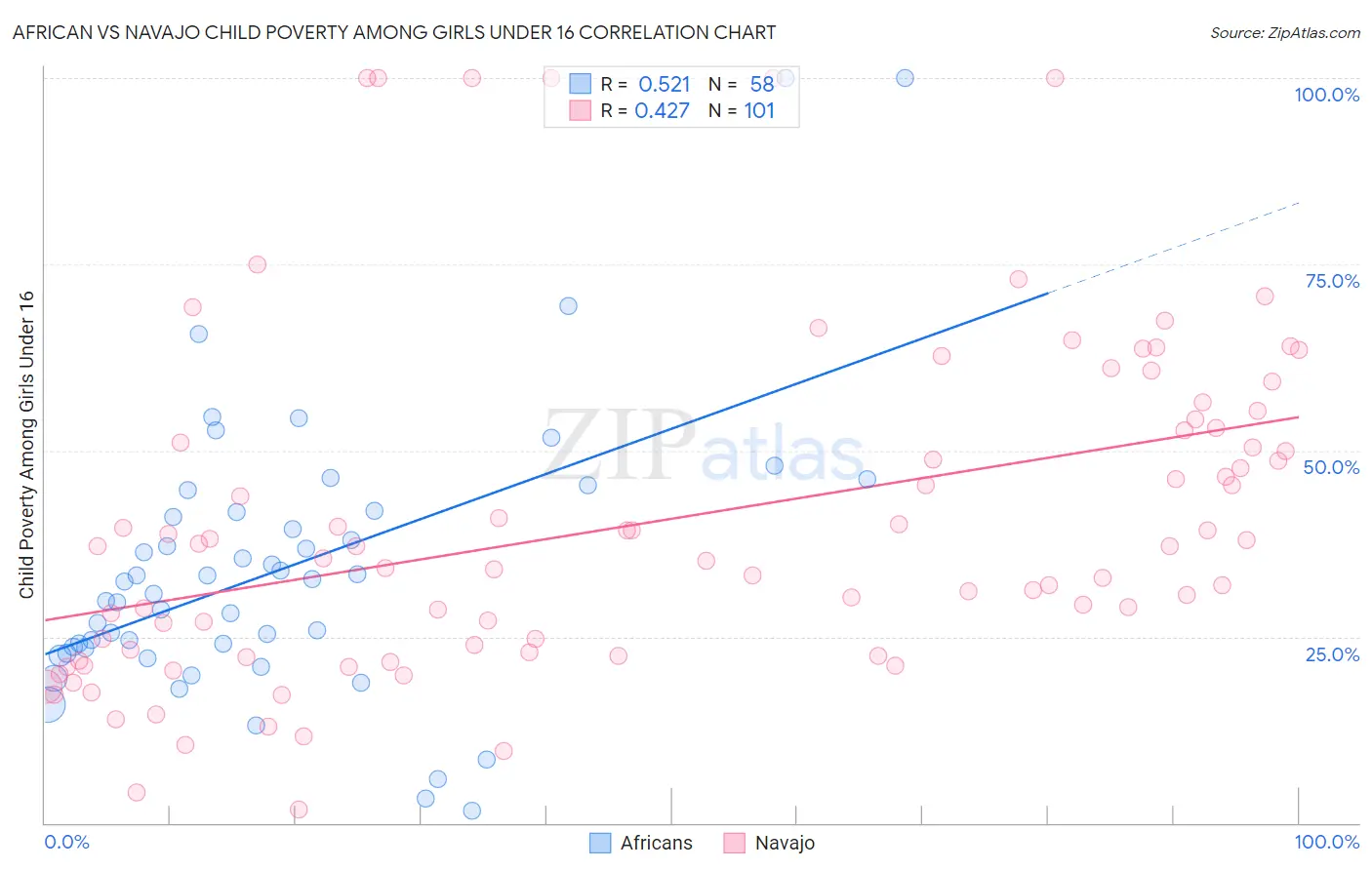 African vs Navajo Child Poverty Among Girls Under 16