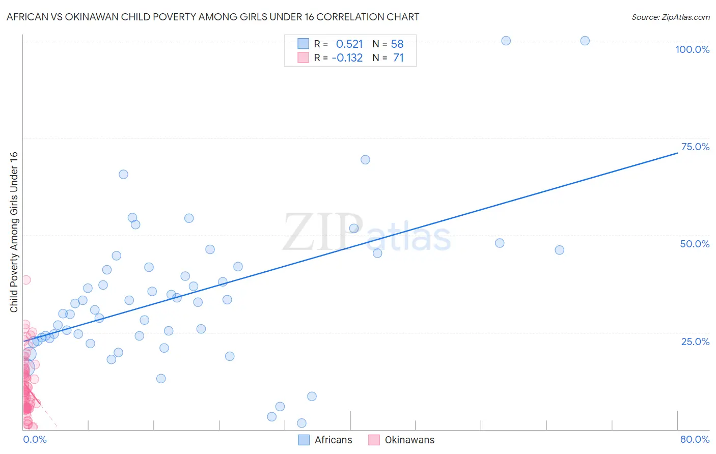 African vs Okinawan Child Poverty Among Girls Under 16