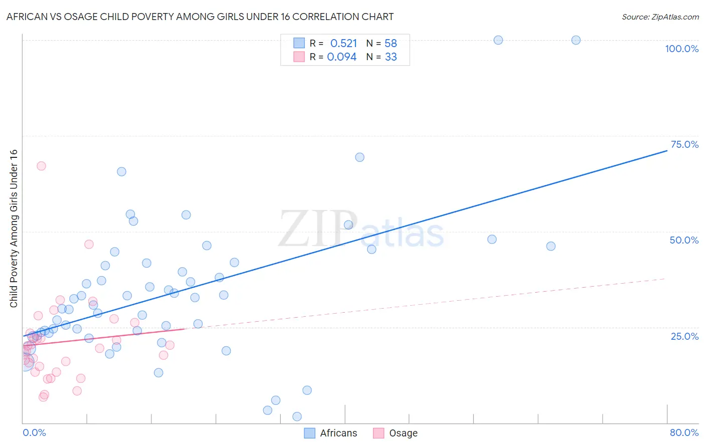 African vs Osage Child Poverty Among Girls Under 16
