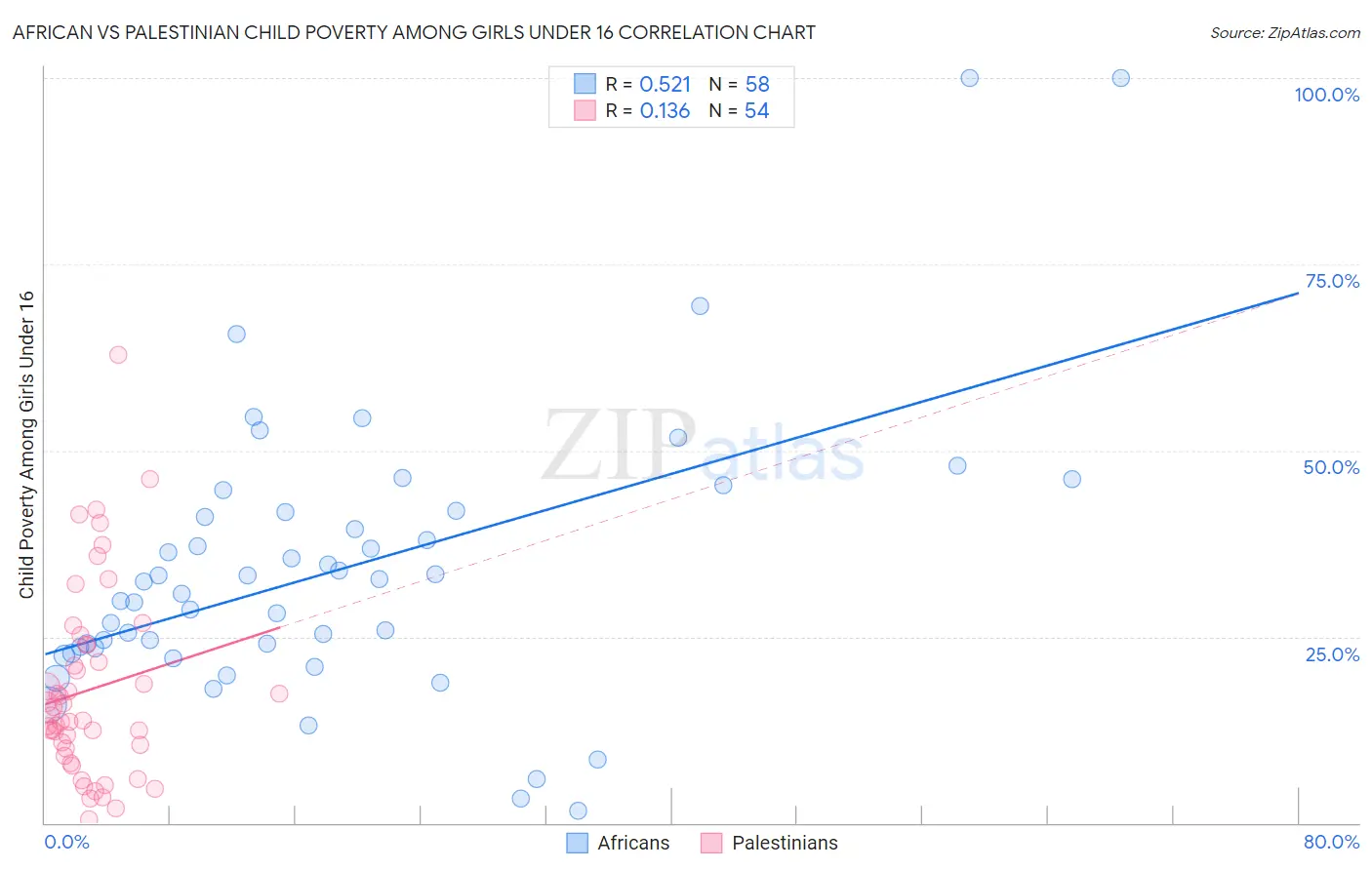 African vs Palestinian Child Poverty Among Girls Under 16