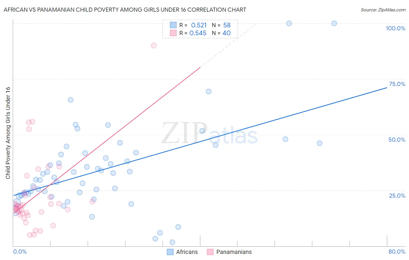 African vs Panamanian Child Poverty Among Girls Under 16