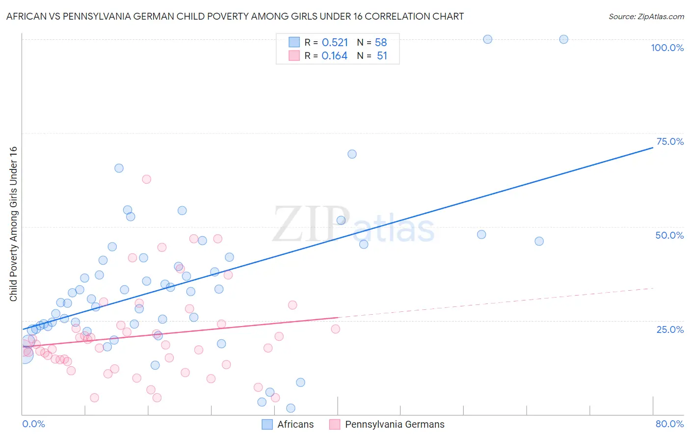 African vs Pennsylvania German Child Poverty Among Girls Under 16