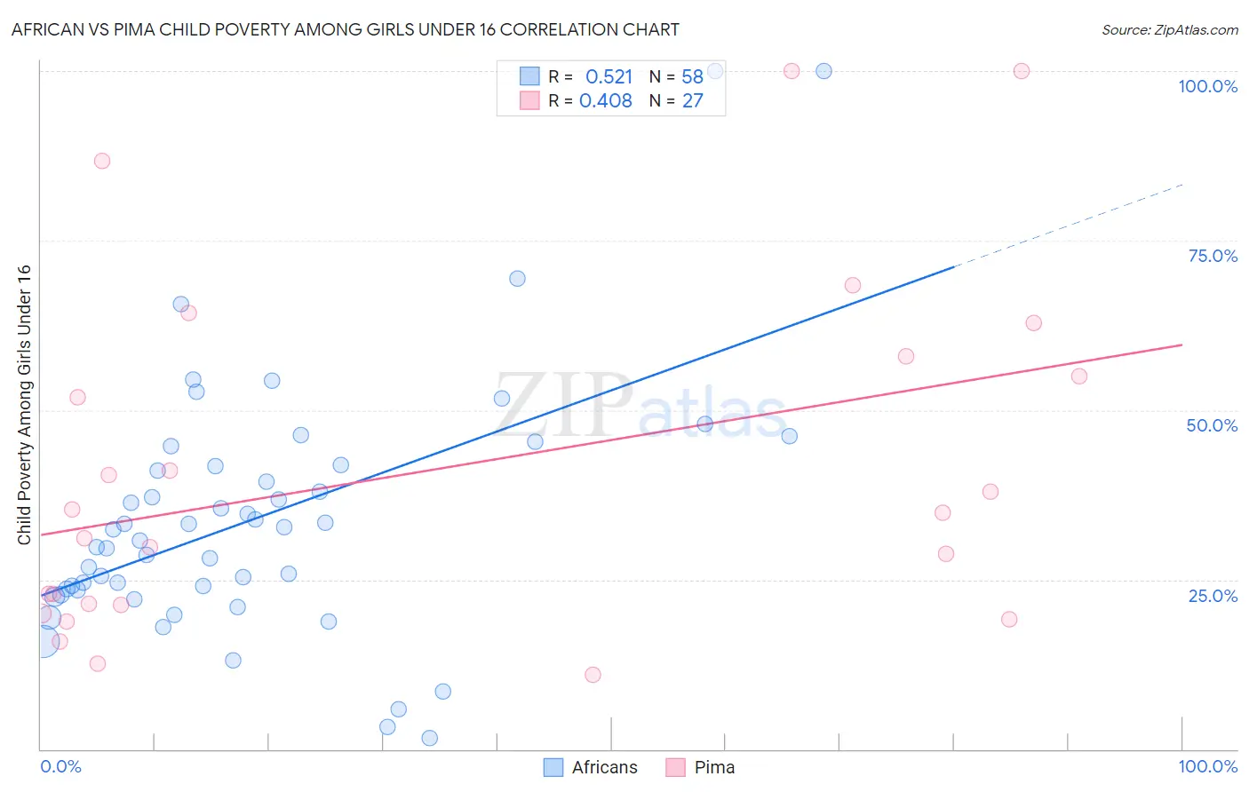 African vs Pima Child Poverty Among Girls Under 16