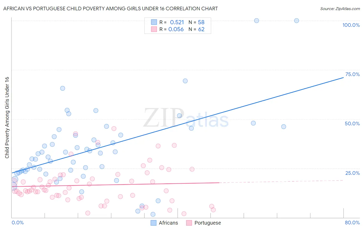 African vs Portuguese Child Poverty Among Girls Under 16