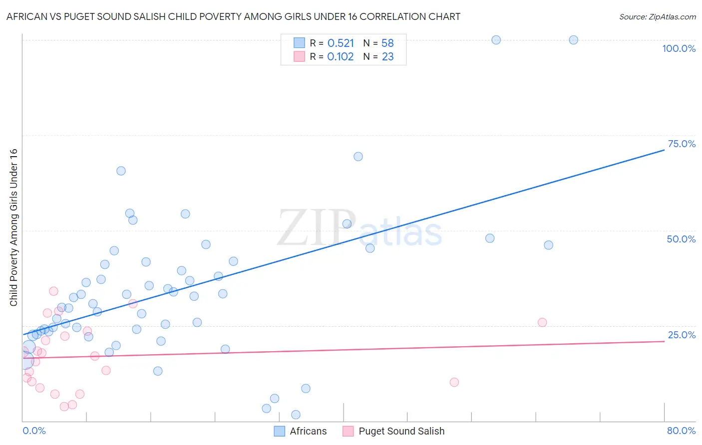 African vs Puget Sound Salish Child Poverty Among Girls Under 16