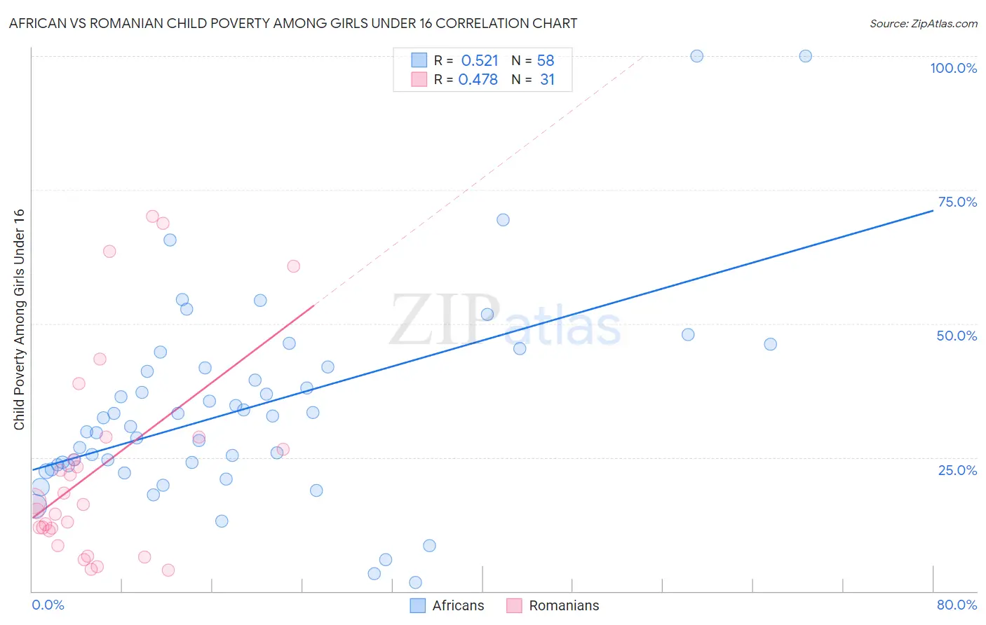 African vs Romanian Child Poverty Among Girls Under 16
