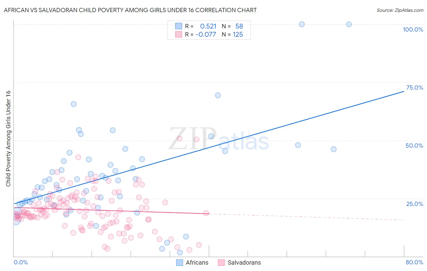 African vs Salvadoran Child Poverty Among Girls Under 16