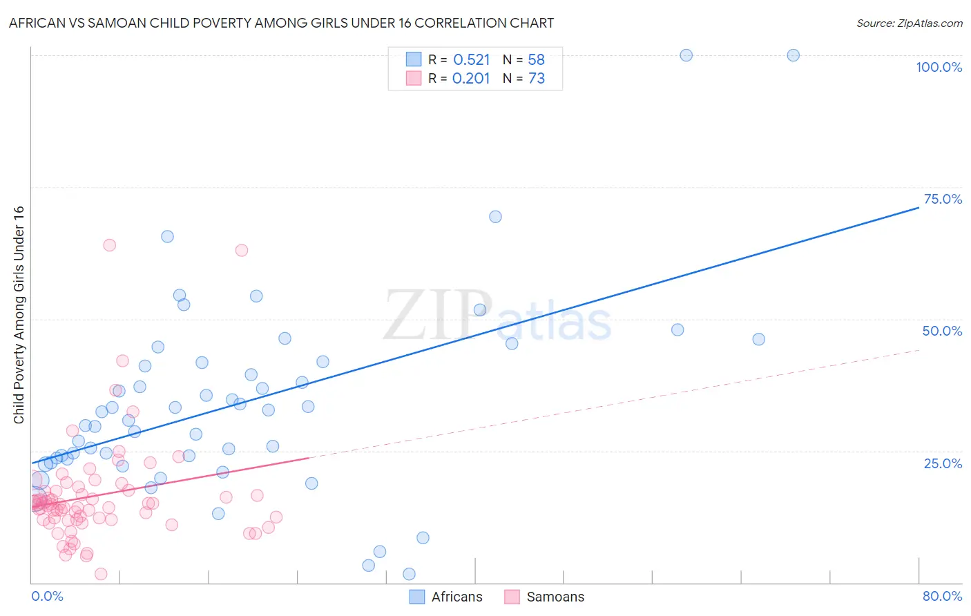 African vs Samoan Child Poverty Among Girls Under 16