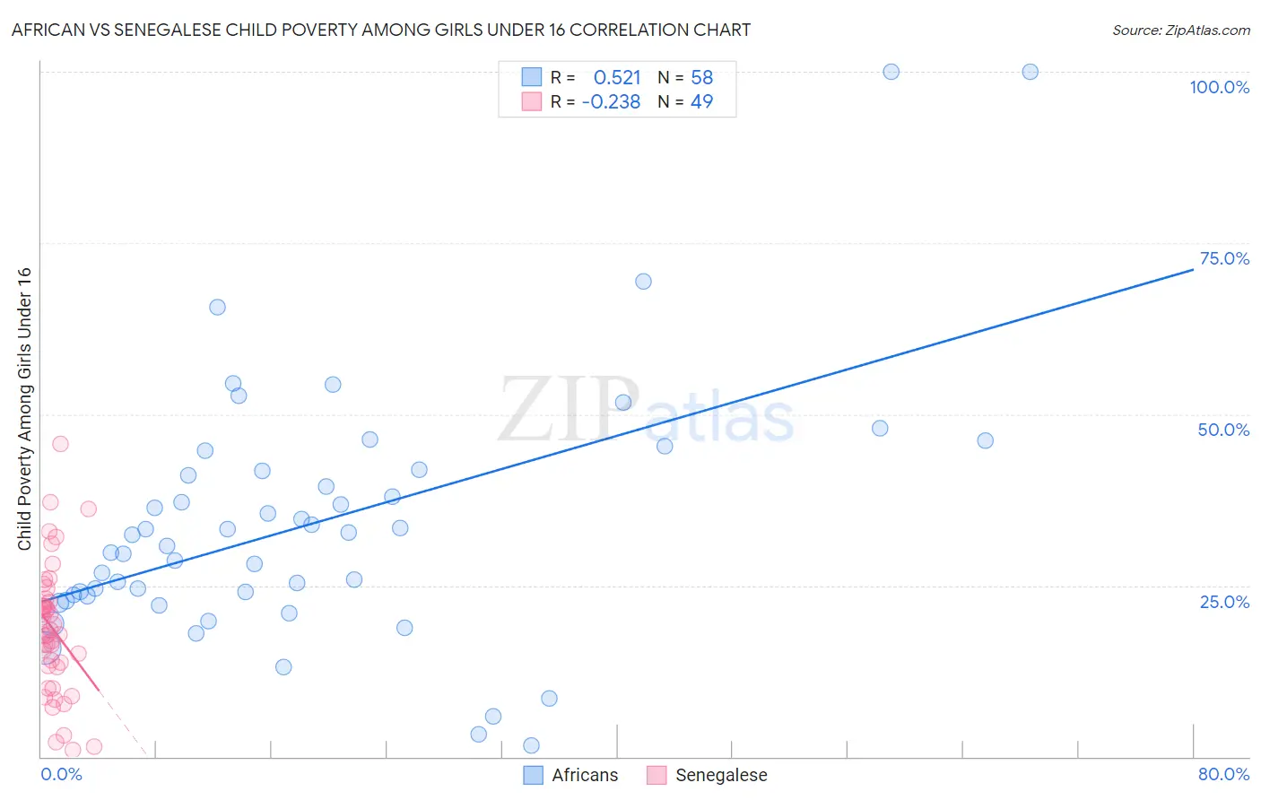 African vs Senegalese Child Poverty Among Girls Under 16
